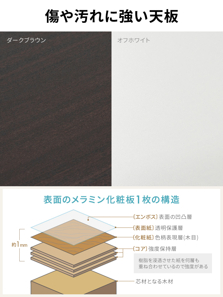 傷や汚れに強い天板は、凹凸のある表面層や透明保護層、木目調の化粧紙、強度保持層で構成されたメラミン化粧板を使用。樹脂を浸透させた紙を何層も重ね合わせて高い強度を実現しています。