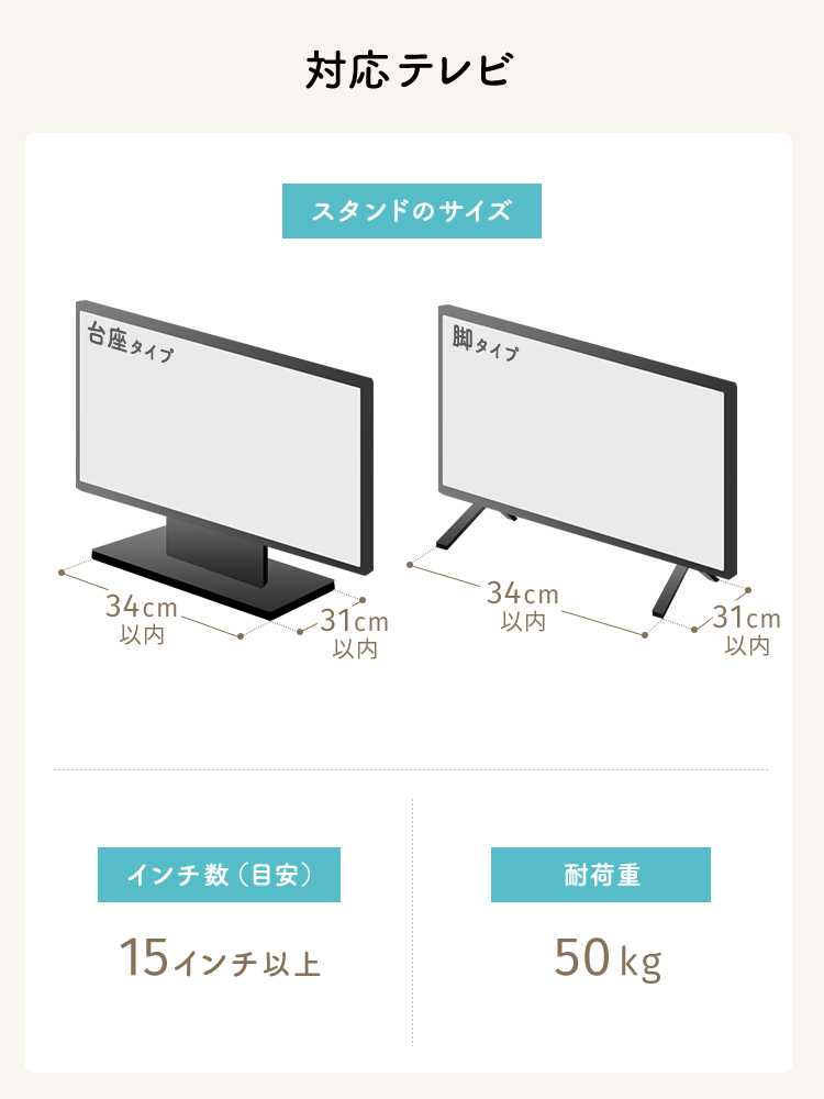 対応テレビは、台座または脚が幅34cm・奥行き31cm以内のタイプで、インチ数の目安は15インチ以上、耐荷重は50kgです。