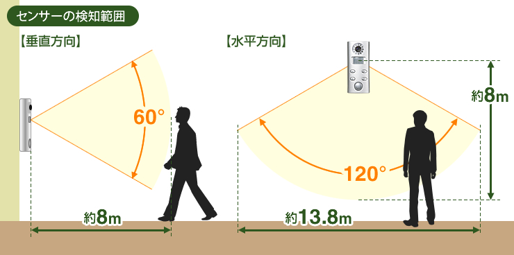 センサーの検知範囲
