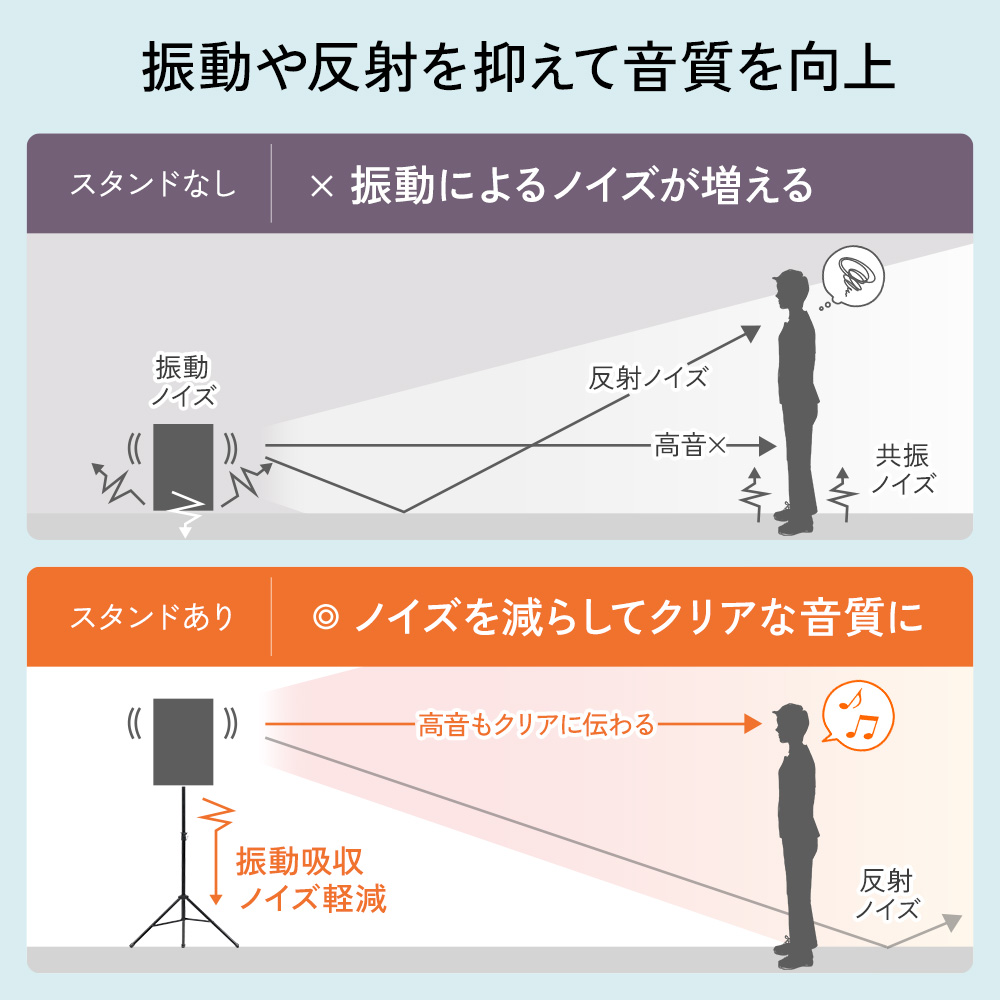 振動や反射を抑えて音質を向上