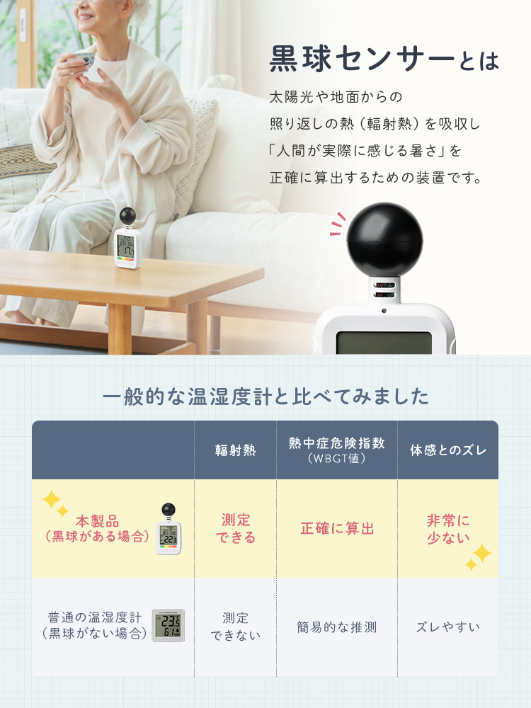 黒球センサーとは。太陽光や地面からの照り返しの熱（輻射熱）を吸収し、「人間が実際に感じる暑さ」を正確に算出するための装置です。一般的な温湿度計と比べてみました。黒球がない普通の温湿度計の場合では、輻射熱を測定できないため、熱中症危険指数は簡易的な推測となり、体感とのズレが生じやすくなります。黒球を備えた本製品の場合では、輻射熱を測定できるため、熱中症危険指数を正確に算出でき、体感とのズレも非常に少なくなります。
