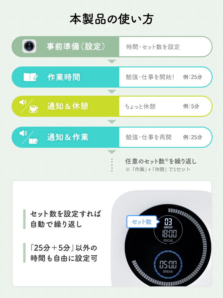 本製品の使い方。時間・セット数を設定し、勉強・仕事を開始（例：25分）！通知がきたらちょっと休憩（例：5分）、再び通知がきたら勉強・仕事を再開（例：25分）、以上を任意のセット数（※「作業」＋「休憩」で1セット）を繰り返します。セット数を設定すれば自動で繰り返します。また、「25分＋5分」以外の時間も自由に設定可能です。