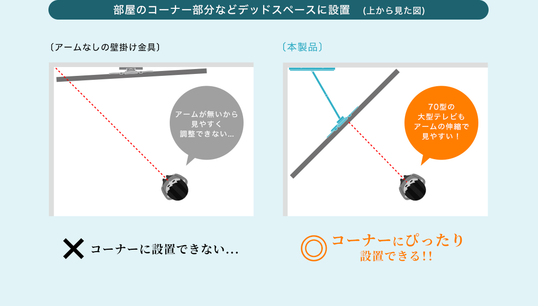 部屋のコーナー部分などデッドスペースに設置（上から見た図）