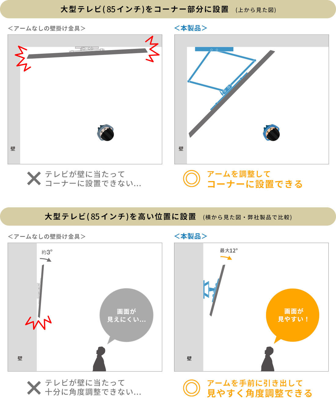 大型テレビ(85インチ)をコーナー部分に設置 (上から見た図)　大型テレビ(85インチ)を高い位置に設置 (横から見た図・弊社製品で比較)
