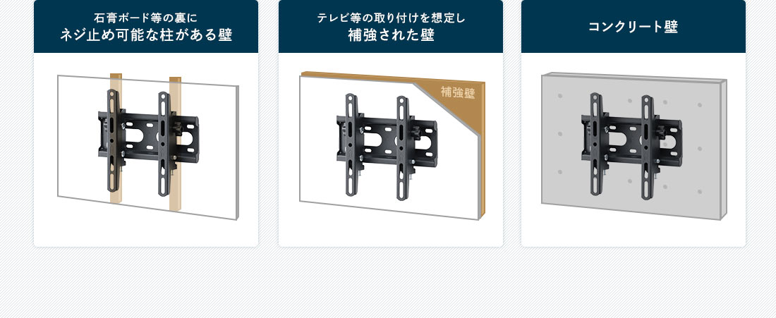 石青ボード等の裏にネジ止め可能な柱がある壁。テレビ等の取り付けを想定し補強された壁。コンクリート壁。