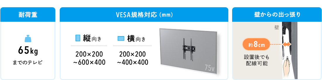 耐荷重65kgまでのテレビ。VESA規格対応（mm）縦向き200×200~600×400。横向き200×200~400×400。壁からの出っ張り約8cm設置後でも配線可能。