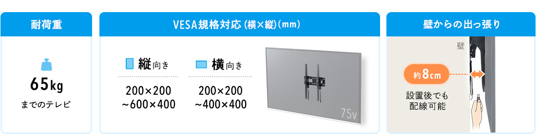 耐荷重65kgまでのテレビ。VESA規格対応（mm）縦向き200×200~600×400。横向き200×200~400×400。壁からの出っ張り約8cm設置後でも配線可能。