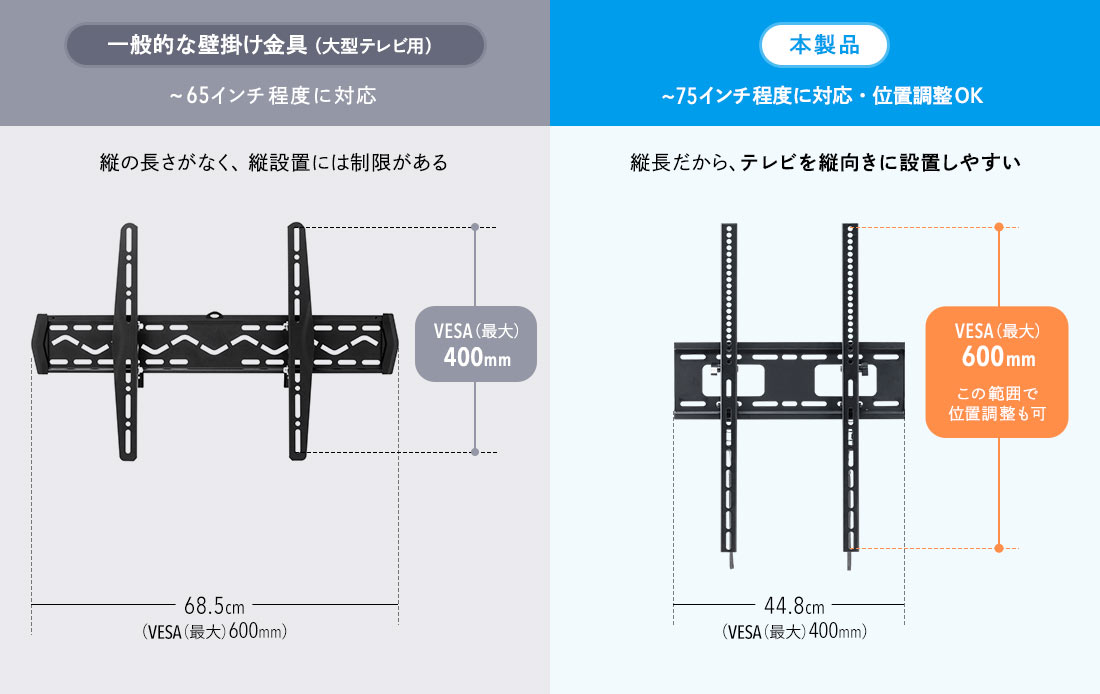 一般的な壁掛け金具(大型テレビ用)~65インチ程度に対応。本製品~75インチ程度に対応・位置調整OK。