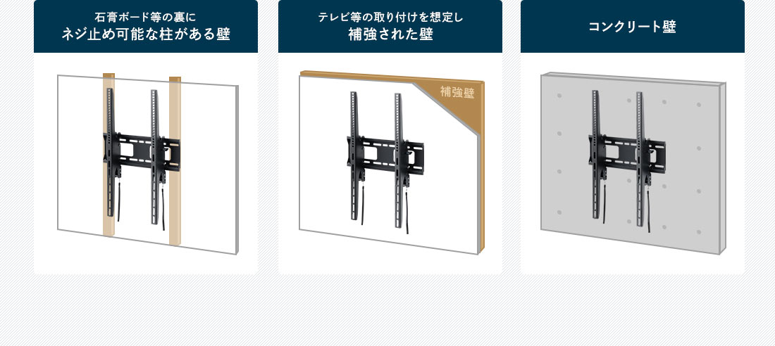 石青ボード等の裏にネジ止め可能な柱がある壁。テレビ等の取り付けを想定し補強された壁。コンクリート壁。