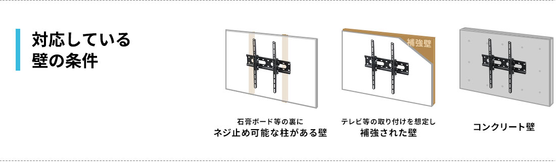 対応している壁の条件 石膏ボード等の裏にネジ止め可能な柱がある壁 テレビ等の取り付けを想定し補強された壁 コンクリート壁