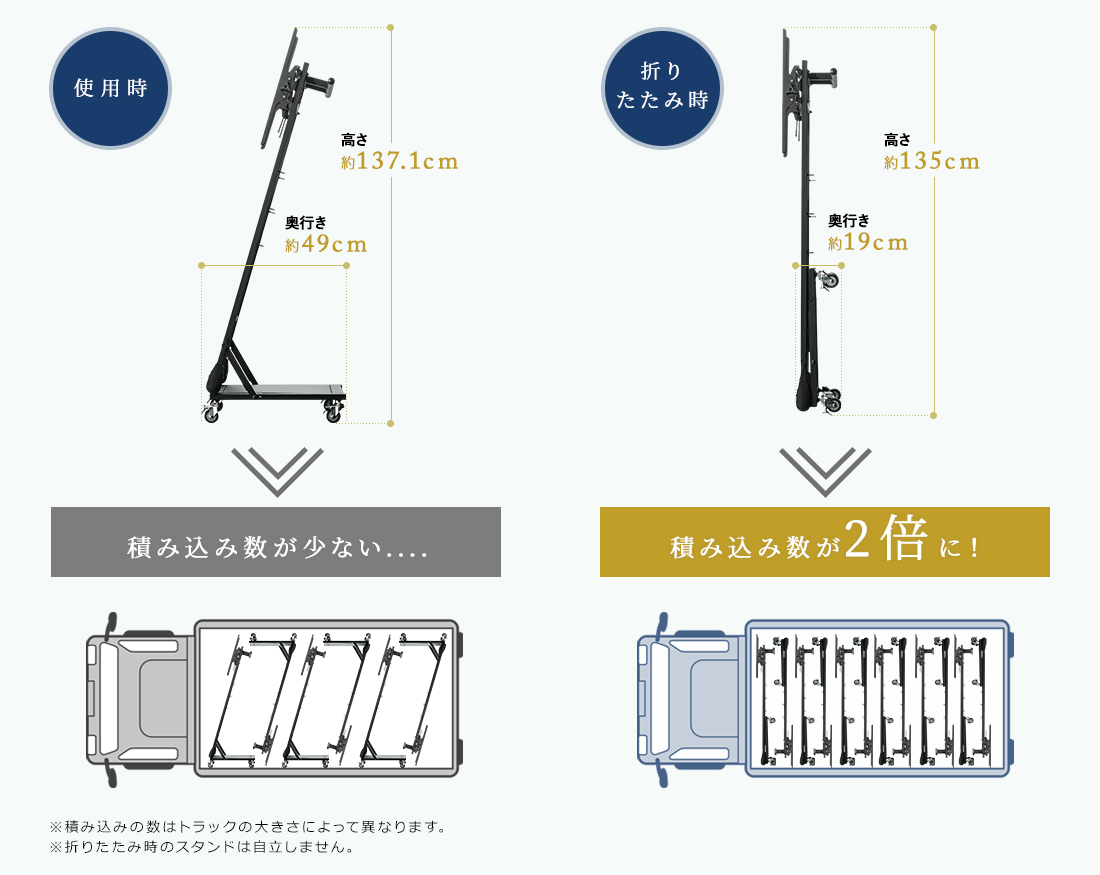 使用時は積み込みが少ない…。折りたたみ時は積み込み数が2倍に！※積み込みの数はトラックの大きさによって異なります。※折りたたみ時のスタンドは自立しません。