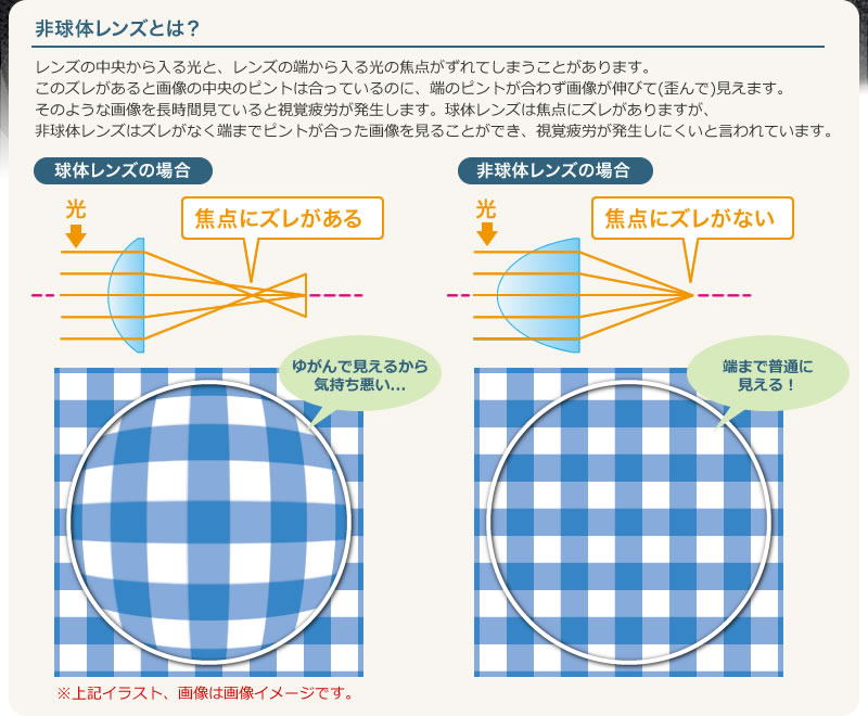 非球体レンズとは？