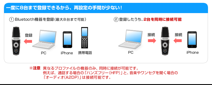 1度に8台まで登録できるから、再設定の手間が少ない