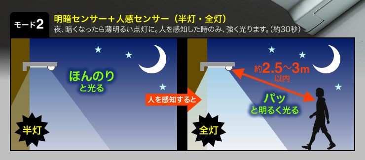 明暗センサー+人感センサー