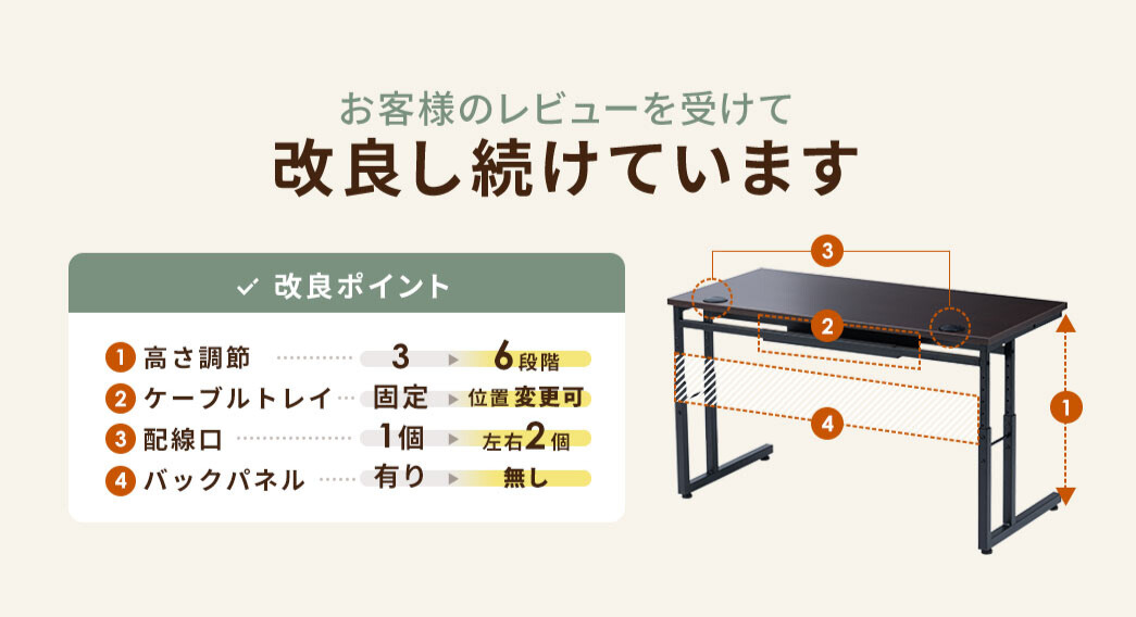 お客様のレビューを受けて改良し続けています。改良ポイント、1、高さ調節を、3から6段階に。2、ケーブルトレイを固定から位置変更可能に。3、配線口を1個口から、左右2個口に。4、バックパネルを有からなしに。USER REVIEWS、ユーザー1、快適に使えています。配線をまとめる穴２カ所と、テーブル下に小さい棚もあるので、コード類がごちゃごちゃしないです。ユーザー2、日常使いにとても便利です。デザインはシンプルで控えめなので、様々な部屋の雰囲気に馴染みやすいです。ユーザー3、高さ調節ができる点が魅力的。使う人の好みに合わせて快適さを調整できます。