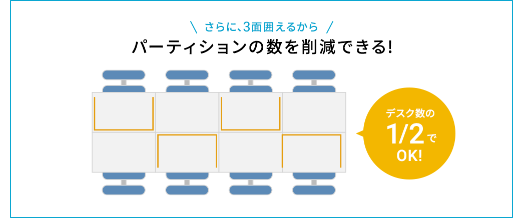 さらに、3面囲えるから パーティションの数を削減できる！