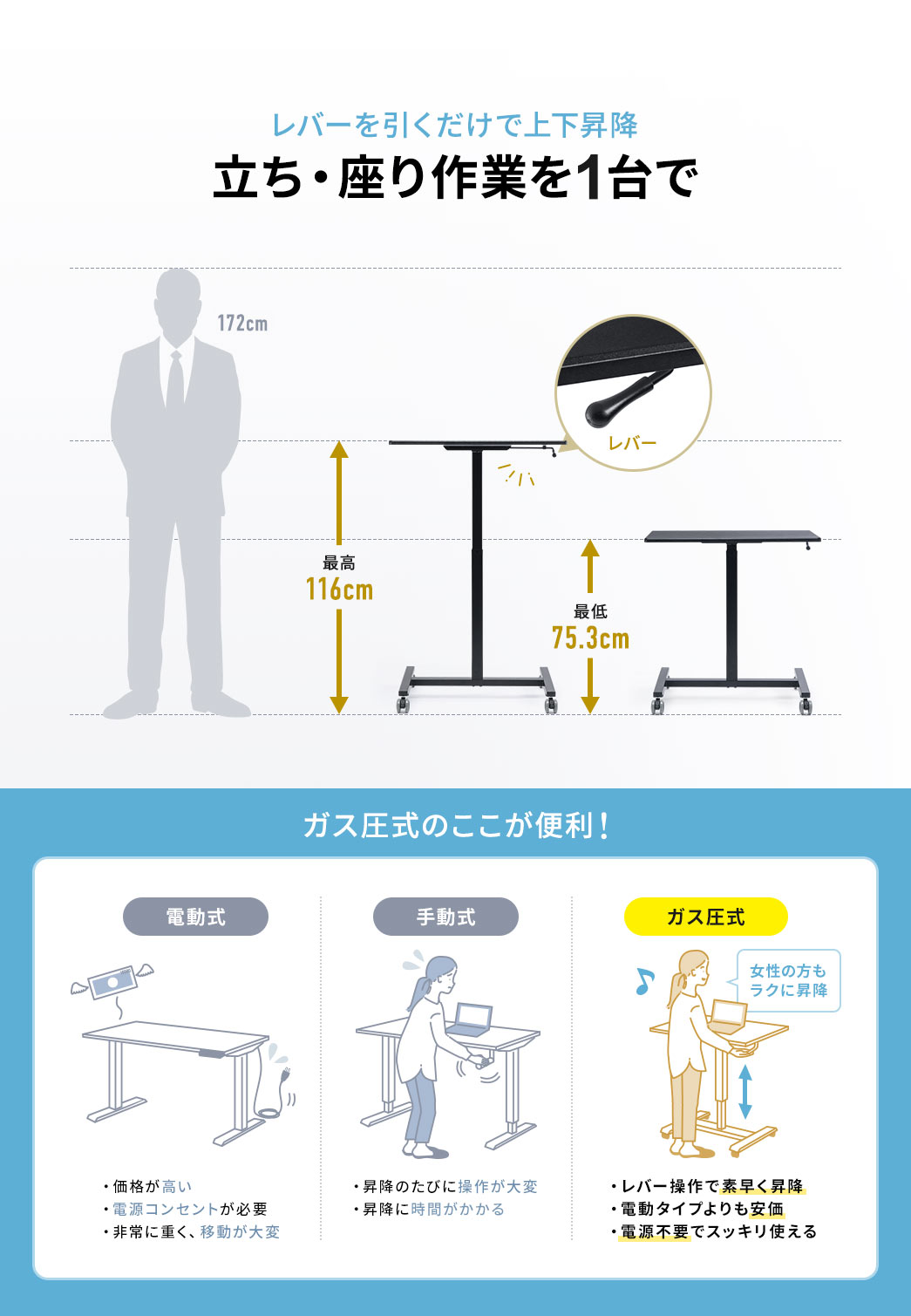 レバーを引くだけで上下昇降が可能で高さは最高116.5cm、最低76.5cmまで調整できます。また、ガス圧式は電気式や手動式に比べ、レバー操作で素早く高さ調整ができ、電動タイプに比べて手頃な価格。電源不要で、デスクまわりもスッキリ使えます。