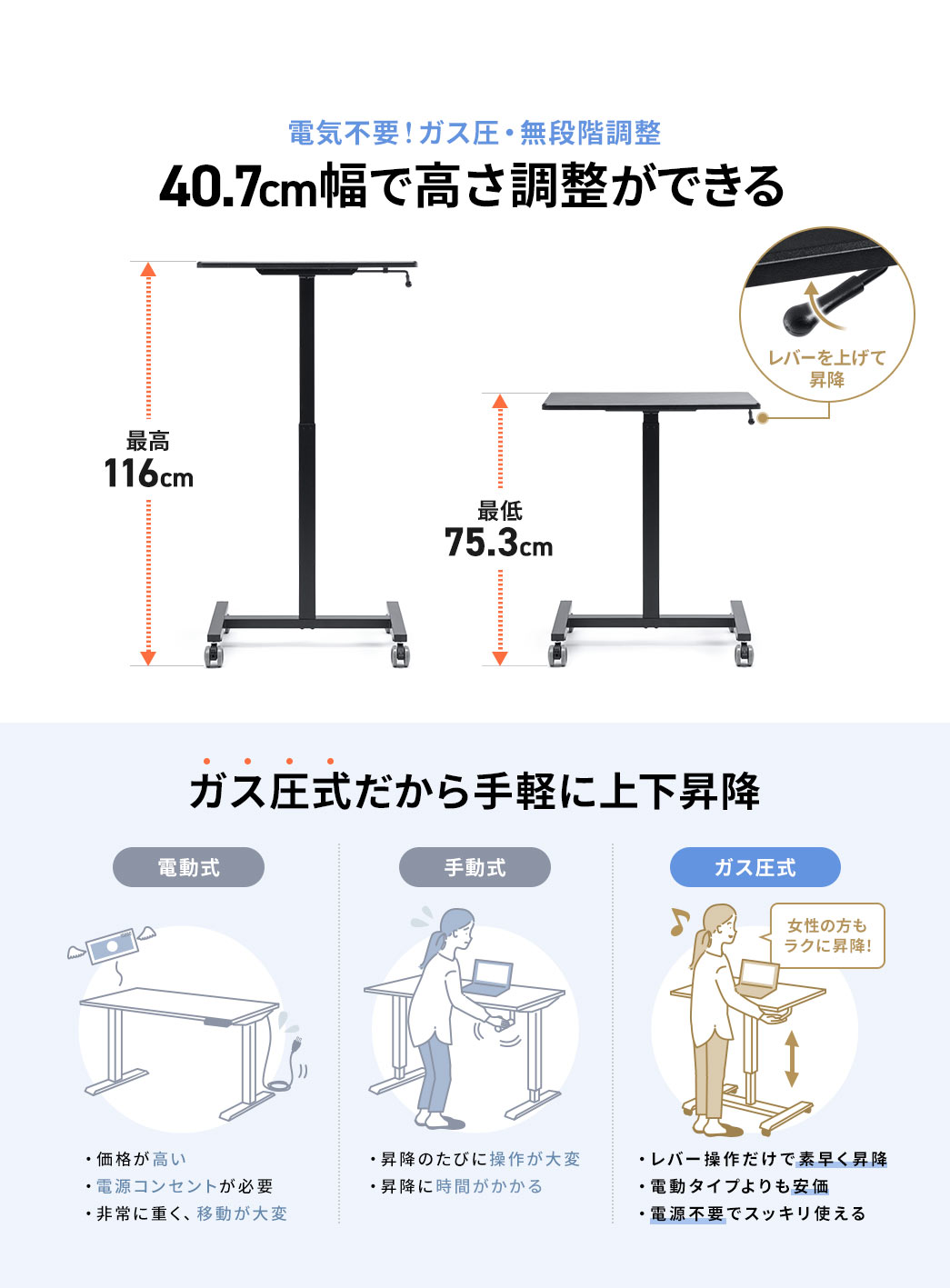 レバーを引くだけで高さを最高110.5cm、最低76.5cmの34cm幅で高さを無段階調整できます。また、ガス圧式は電気式や手動式に比べ、レバー操作で素早く高さ調整ができ、電動タイプに比べて手頃な価格。電源不要で、デスクまわりもスッキリ使えます。