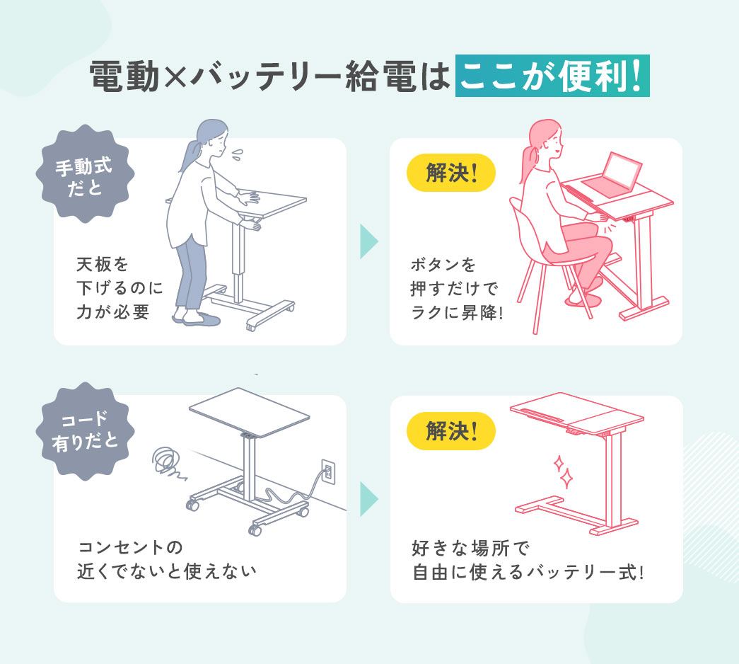 手動式だと、天板を下げるのに力が必要、コード有りだと、コンセントの近くでないと使えないなどの、お悩みを本製品で一気に解消。本製品は、ボタンを押すだけでラクに昇降でき、バッテリーを搭載したコードレス式なので、好きな場所で自由に使えます。