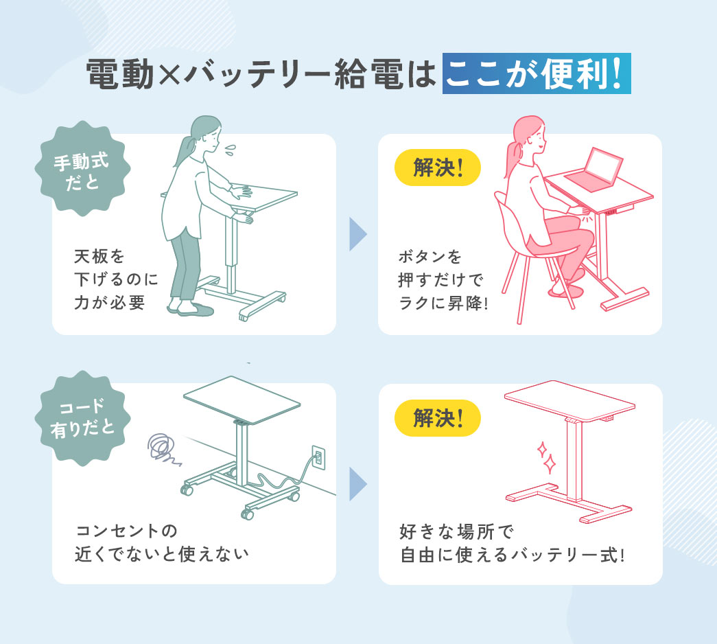 手動式だと、天板を下げるのに力が必要、コード有りだと、コンセントの近くでないと使えないなどの、お悩みを本製品で一気に解消。本製品は、ボタンを押すだけでラクに昇降でき、バッテリーを搭載したコードレス式なので、好きな場所で自由に使えます。