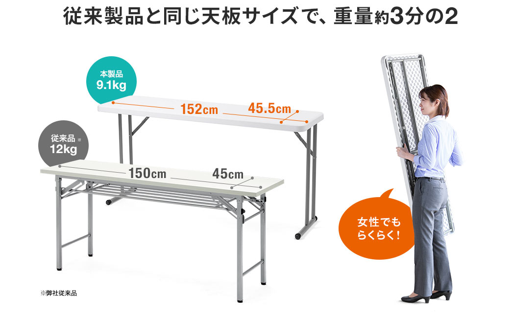 従来製品と同じ天板サイズで、重量約3分の2