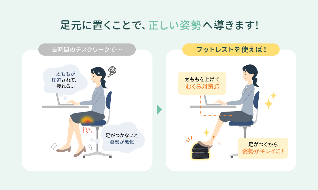 足元に置くことで、正しい姿勢へ導きます!　長時間のデスクワークで・・・　太ももが圧迫されて、疲れる...　足がつかないと姿勢が悪化　フットレストを使えば！太ももを上げてむくみ対策　足がつくから姿勢がキレイに！