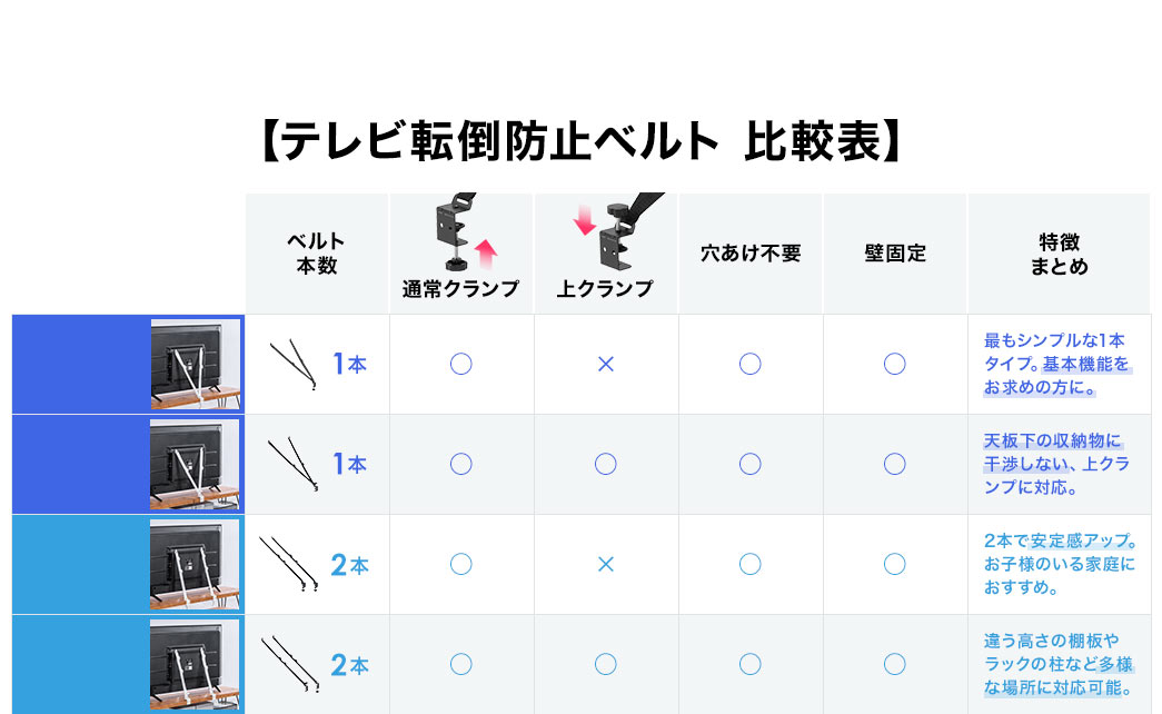 テレビ転倒防止ベルト比較表。100-PL023、ベルト本数1本。通常クランプ仕様で、上クランプには非対応、穴あけ不要、壁固定対応。特徴、最もシンプルな1本タイプで、基本機能をお求めの方におすすめです。100-PL037、ベルト本数1本。通常クランプ・上クランプ仕様で、穴あけ不要、壁固定対応。特徴、天板下の収納物に干渉しない、上クランプに対応。100-PL036、ベルト本数2本。通常クランプ仕様で、上クランプには非対応、穴あけ不要、壁固定対応。特徴、2本で安定感アップ。お子様のいる家庭におすすめです。100-PL038、ベルト本数2本。通常クランプ・上クランプ仕様で、穴あけ不要、壁固定対応。特徴、違う高さの棚板やラックの柱など多様な場所に対応可能です。