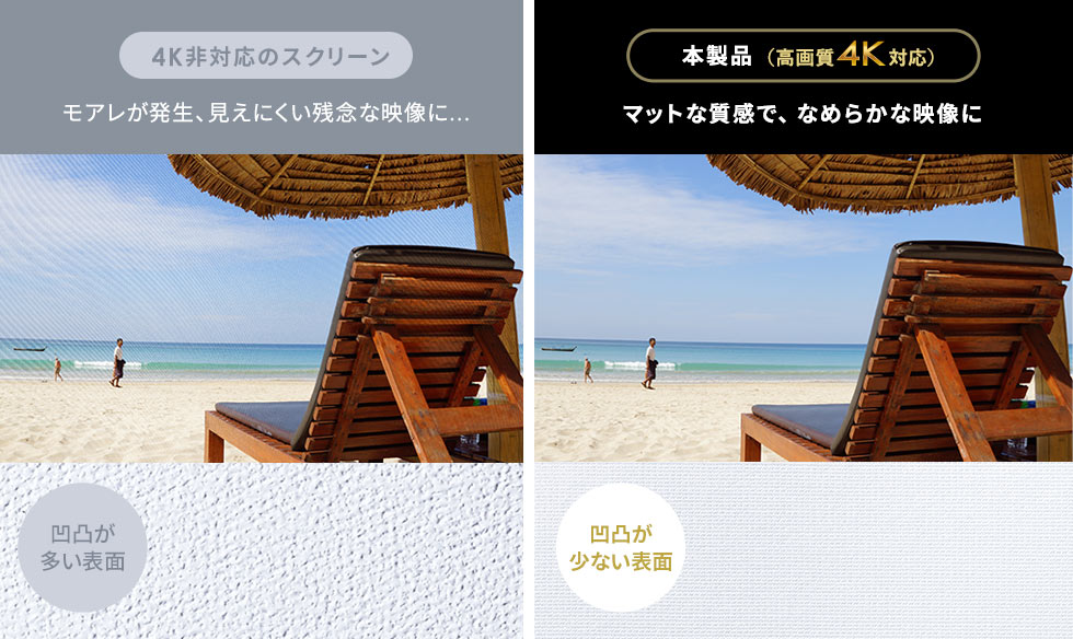 4K非対応のスクリーンだとモアレが発生し見えにくい映像になりがち...本製品は4Kに対応しているのでマットな質感で、なめらかな映像で投影できます。