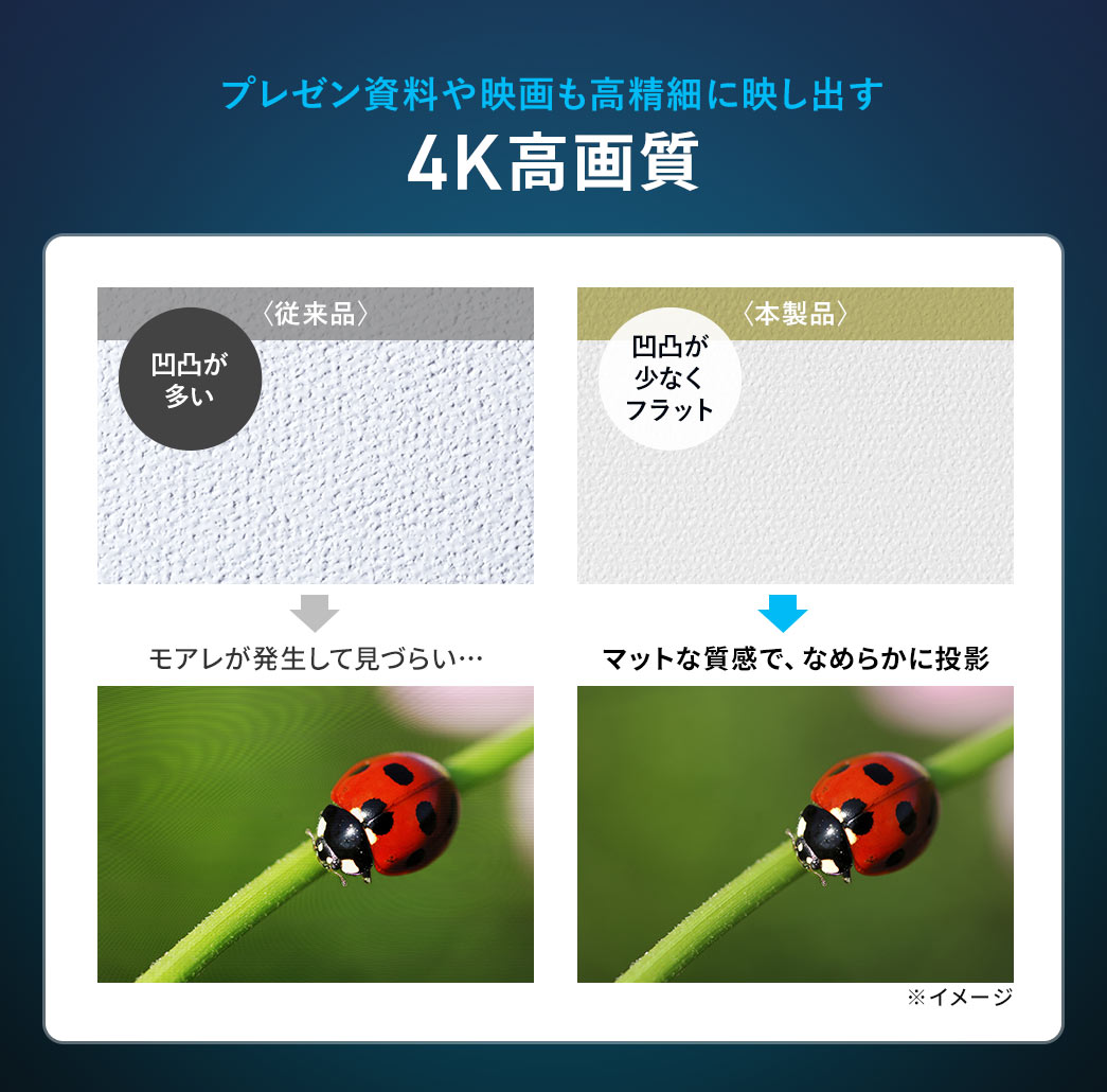 プレゼン資料や映画も高精細に映し出す、4K高画質。従来品と比べて、凹凸が少なくフラットで、マットな質感で、なめらかに投影します。