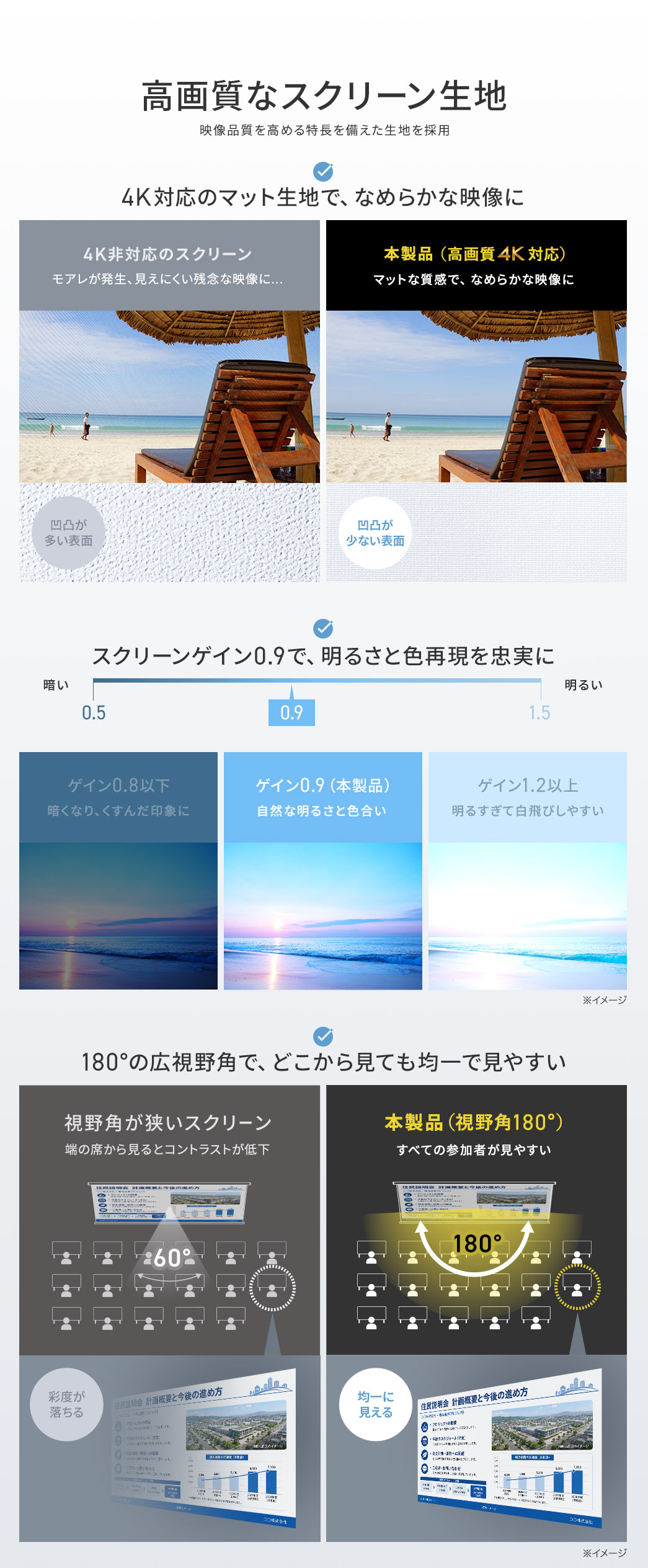 映像品質を高める特長を備えた生地を採用しています。4K対応のマット生地で、なめらかな映像を実現し、スクリーンゲイン0.9で、明るさと色を忠実に再現します。また、180°の広視野角で、どこから見ても均一で見やすいです。