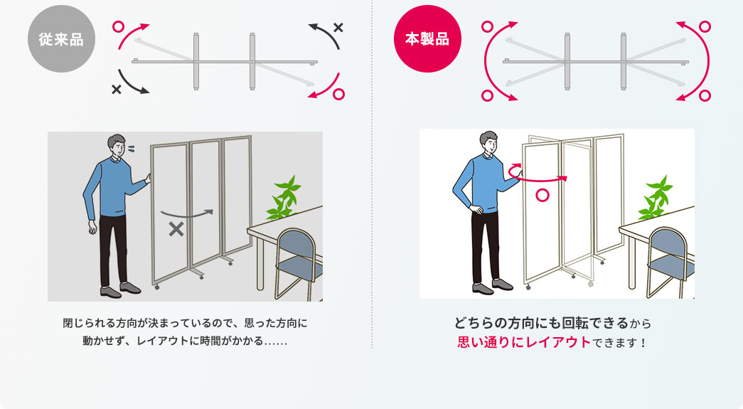 従来品は、閉じられる方向が決まっているので、思った方向に動かせず、レイアウトに時間がかかる…。本製品なら、どちらの方向にも回転できるから思い通りにレイアウトできます！
