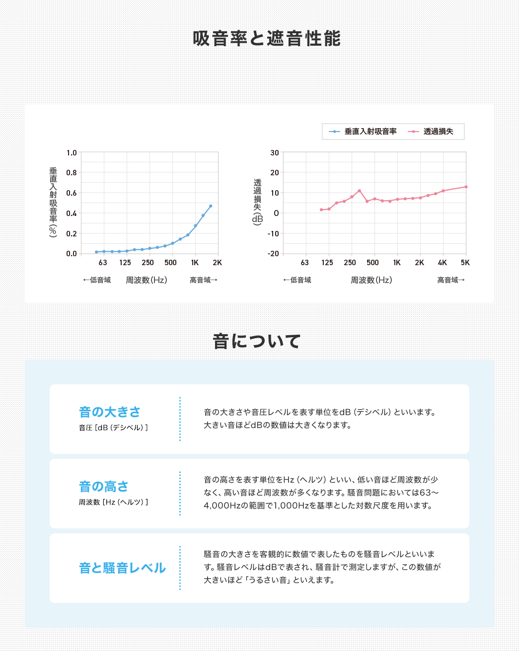 吸音率と遮音性能