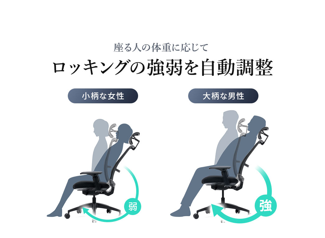 小柄な女性や大柄な男性など座る人の体重に応じてロッキングの強弱を自動調整