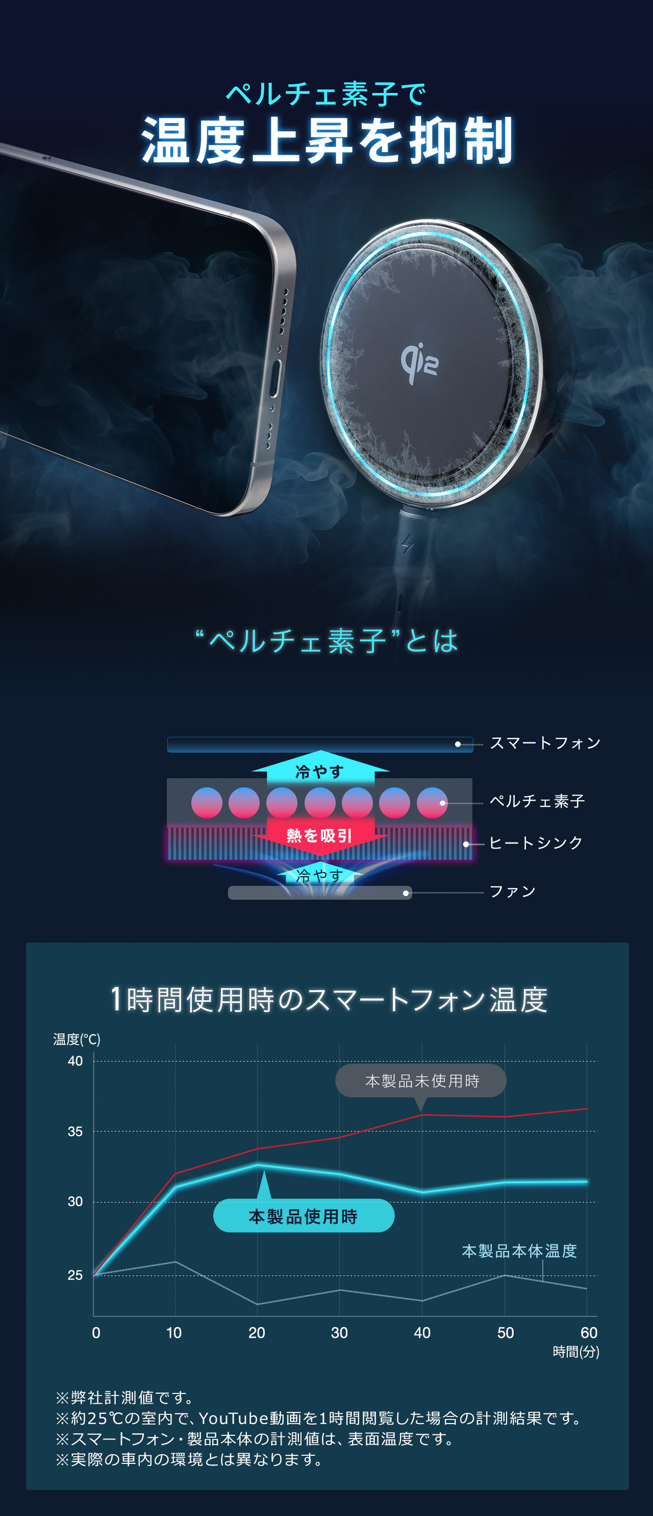 1時間使用したスマートフォンの温度、本製品未使用時より、本製品使用時の方がペルチェ素子で温度上昇を抑制し、温度を低く保てます。