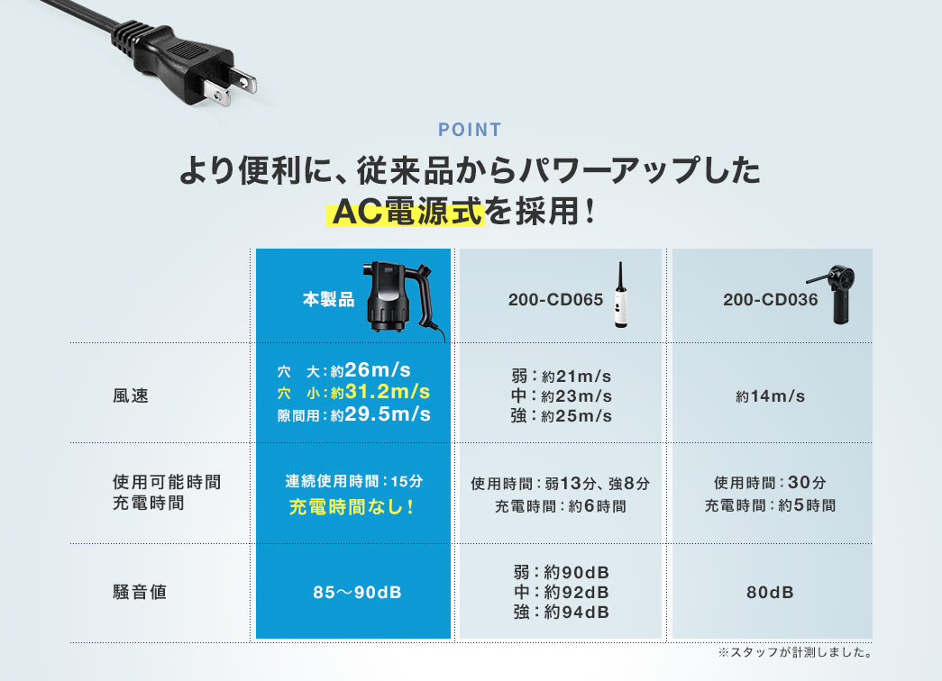 より便利に、従来品からパワーアップしたAC電源式を採用