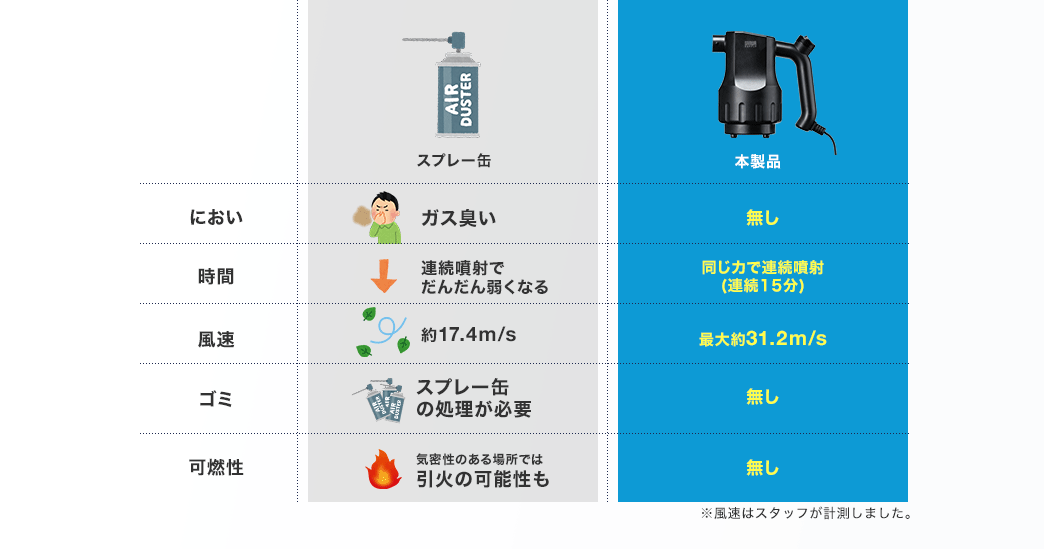 におい なし　時間 同じ力で連続噴射　風速 最大約31.2m/s　ゴミ 無し　可燃性 無し