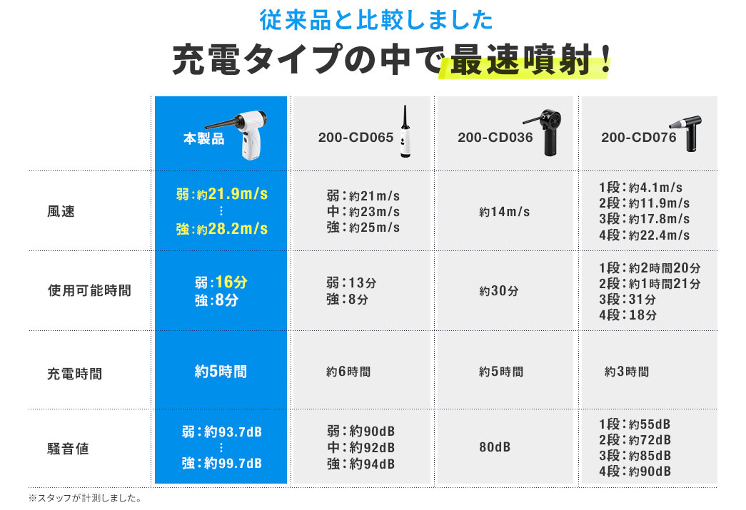 従来品と比較しました 弊社充電タイプの中で最速噴射！