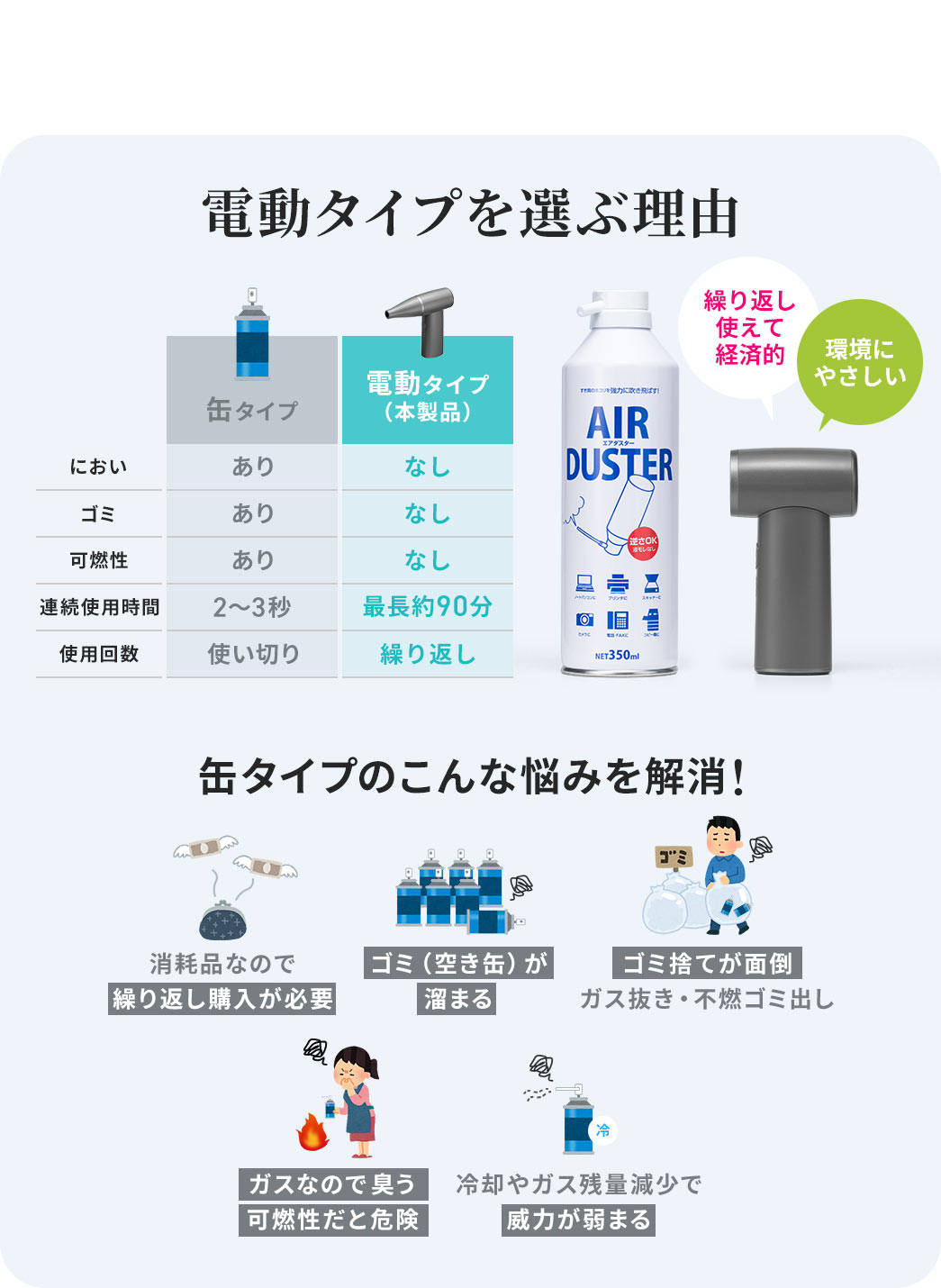 電動タイプのエアダスターは経済的で繰り返し使え、環境にも優しい。また、空き缶のゴミ捨てやガスの処理が必要で、ガスには可燃性があり危険などの缶タイプの悩みも解消します。