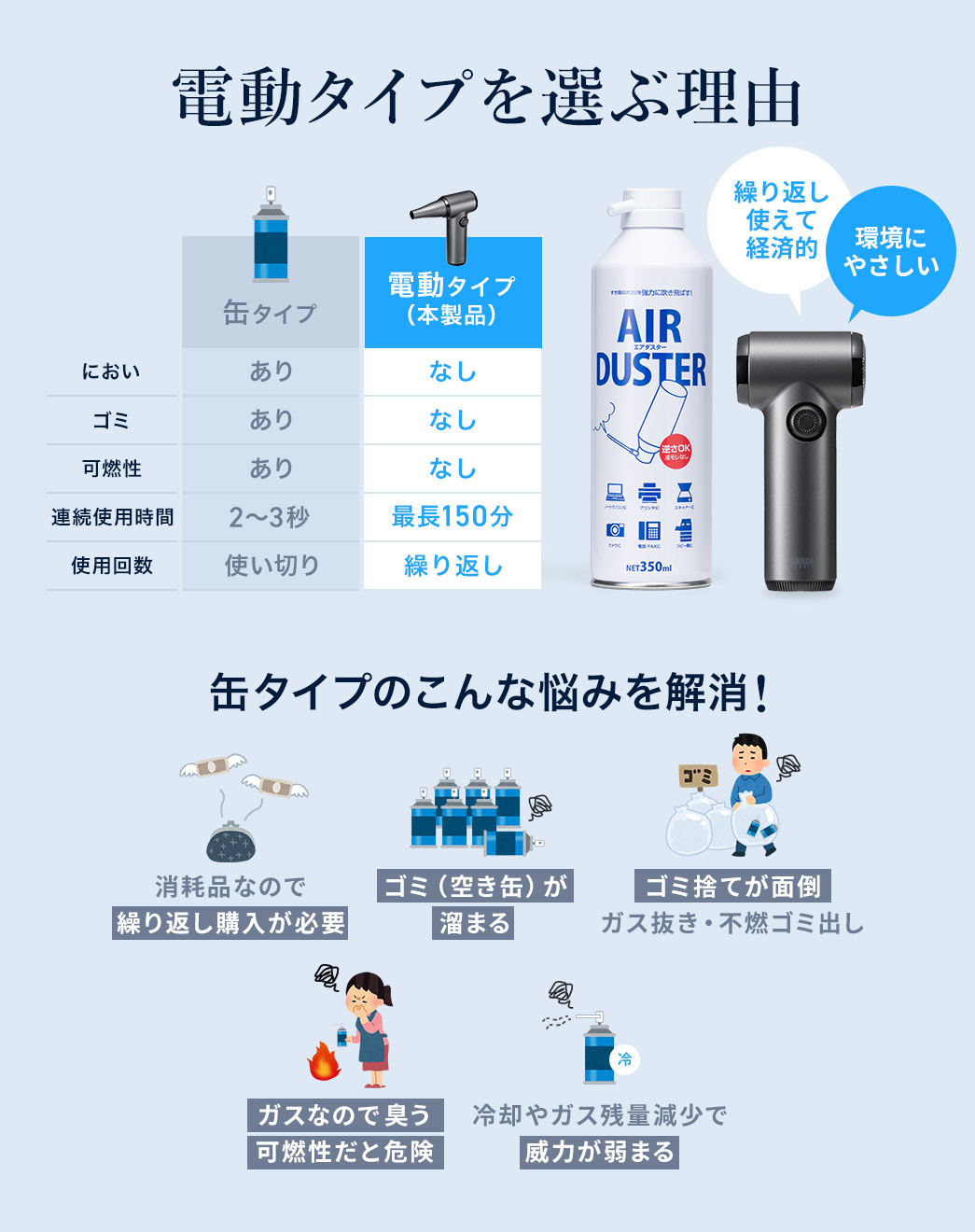 電動タイプのエアダスターは経済的で繰り返し使え、環境にも優しい。また、空き缶のゴミ捨てやガスの処理が必要で、ガスには可燃性があり危険などの缶タイプの悩みも解消します。
