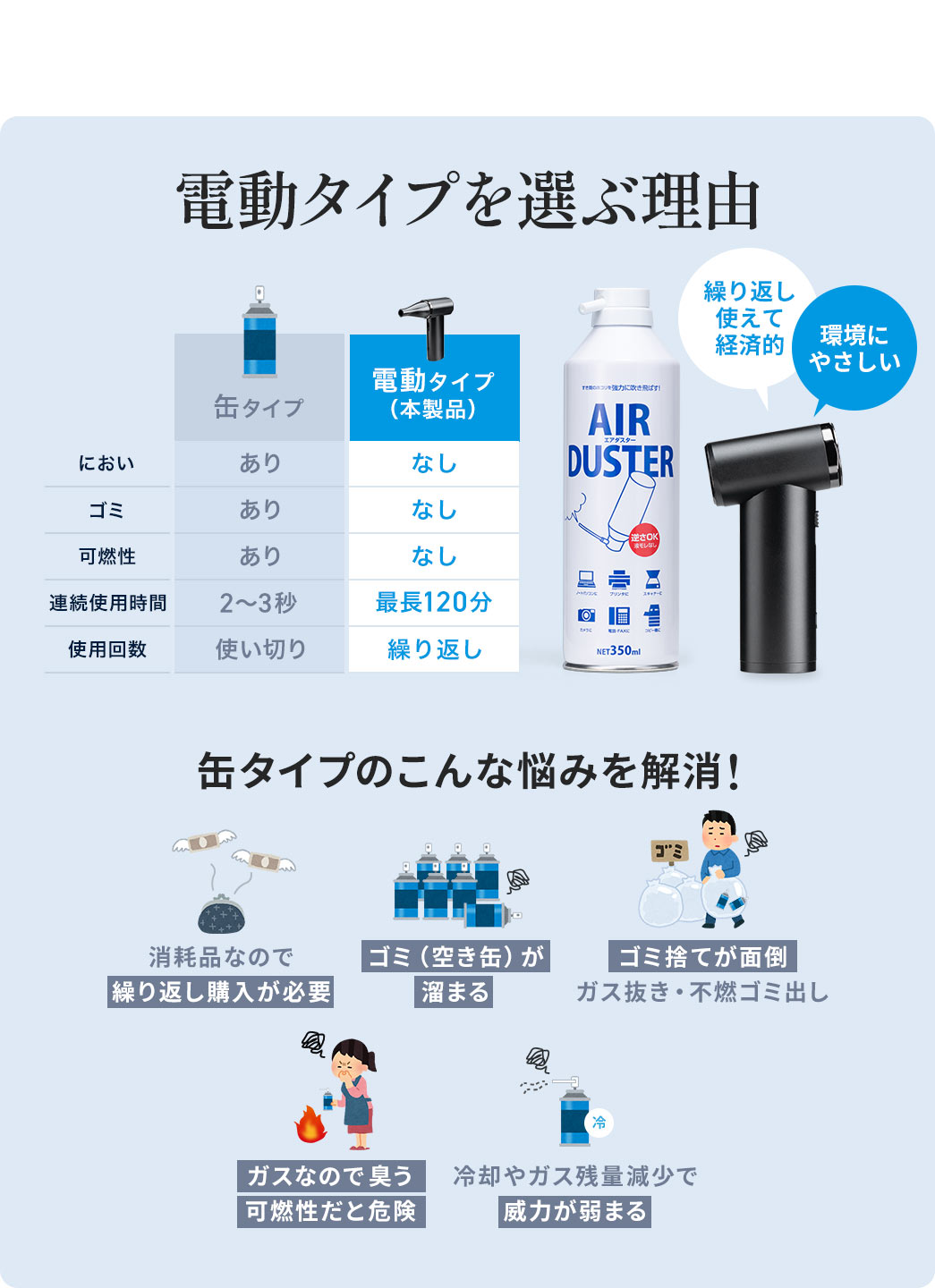 電動タイプのエアダスターは経済的で繰り返し使え、環境にも優しい。また、空き缶のゴミ捨てやガスの処理が必要で、ガスには可燃性があり危険などの缶タイプの悩みも解消します。