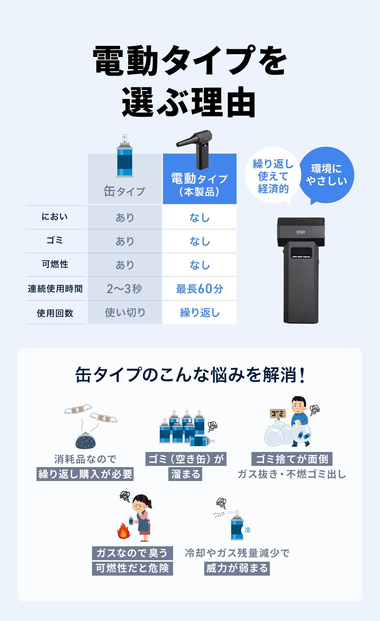 電動タイプを選ぶ理由。においやゴミ、可燃性がなく、連続使用時間は最長60分。繰り返し使えて経済的で、環境にもやさしいのが特長です。繰り返し購入が必要、ゴミが溜まる、ガス臭が気になる、可燃性で危険など、缶タイプの悩みをまとめて解消します。