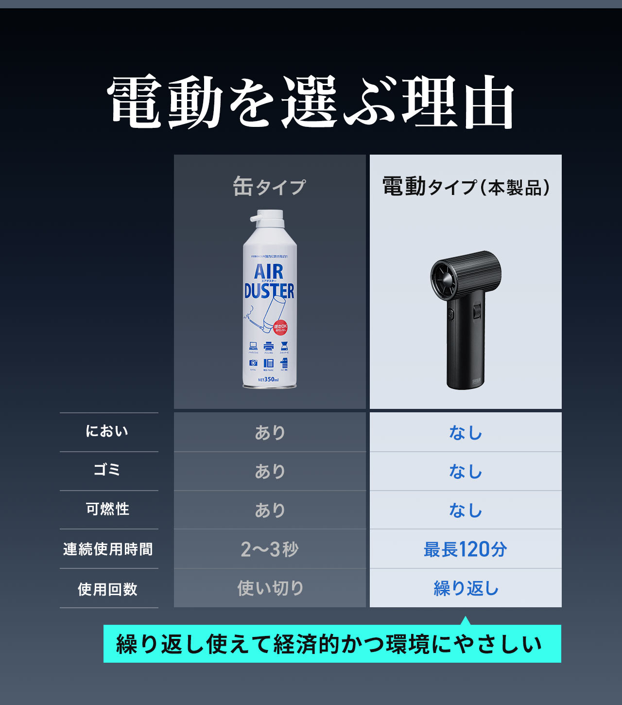 電動を選ぶ理由。本製品は、においがなくゴミも出ないため、可燃性がありません。連続使用時間は最長120分で繰り返し使用でき、経済的かつ環境にやさしい設計です。