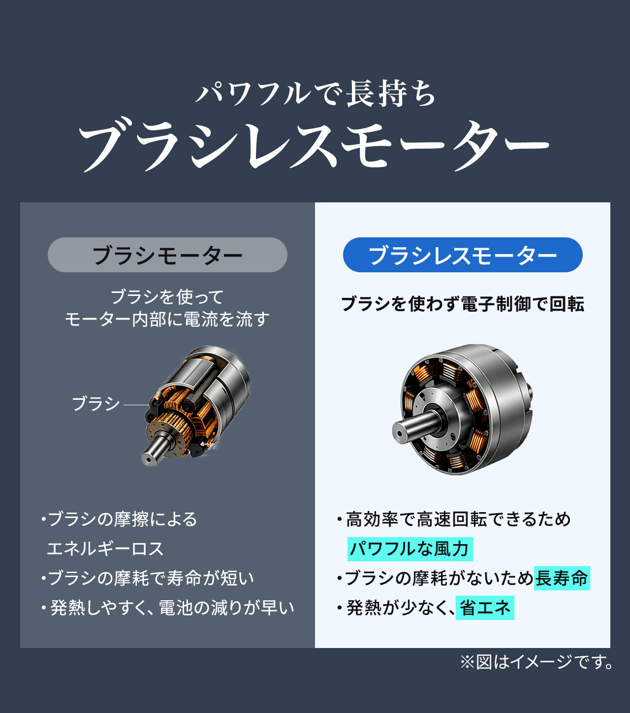 パワフルで長持ちするブラシレスモーター。ブラシレスモーターは、ブラシを使わず電子制御で回転し、高効率で高速回転できるためパワフルな風力です。ブラシの摩耗がないため長寿命で、発熱が少なく、省エネです。