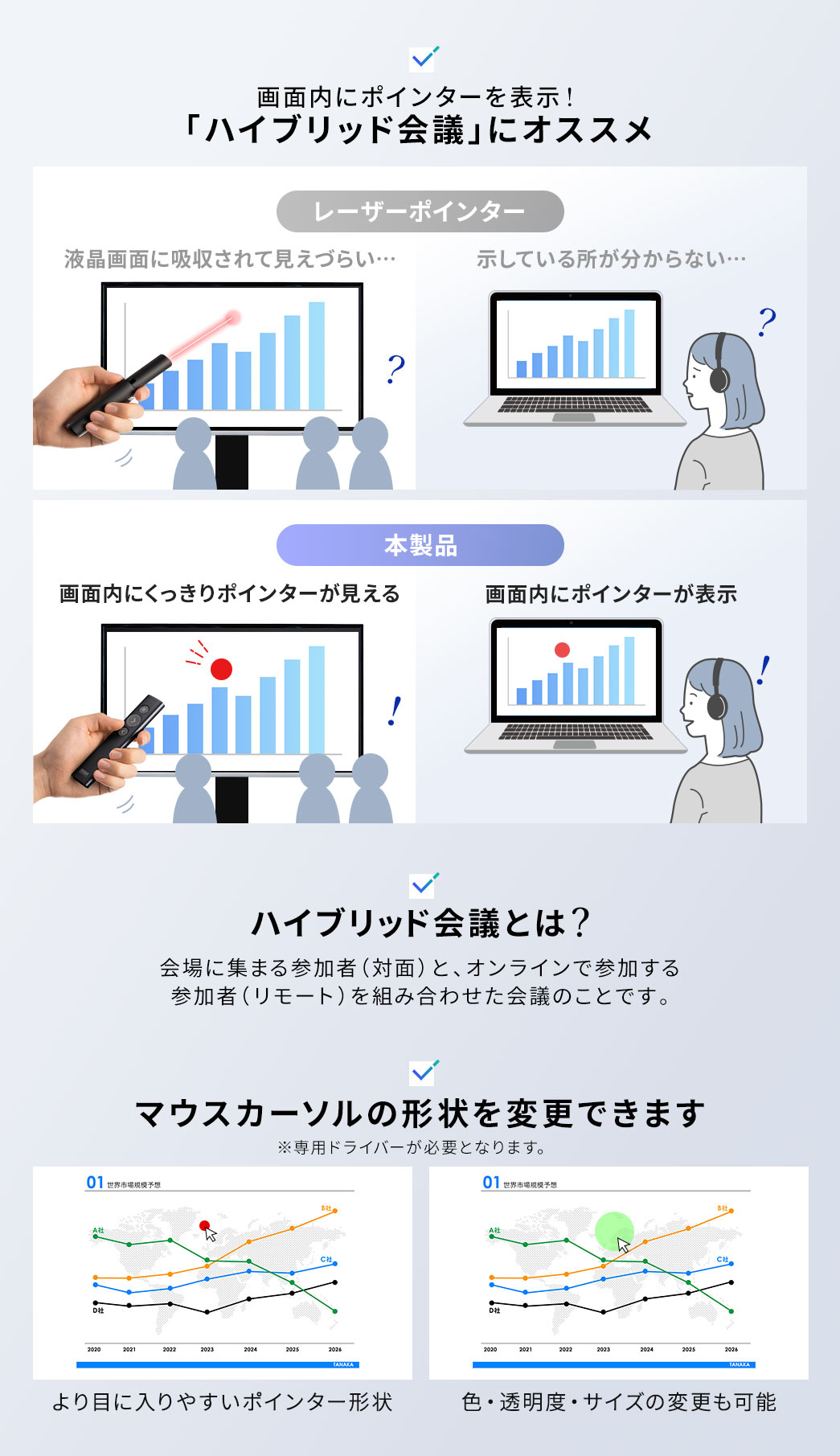 画面内にポインターを表示できるので、ハイブリッド会議」にオススメです。レーザーポインターだと、液晶画面に吸収されて見えづらい、示している所が分からないなどの問題がありますが、本製品なら、画面内にくっきりポインターが見え、画面内にポインターが表示されます。ハイブリッド会議とは？会場に集まる参加者（対面）と、オンラインで参加する参加者（リモート）を組み合わせた会議のことです。また、マウスカーソルの形状を変更できます。ポインター形状、色・透明度・サイズの変更も可能です。※専用ドライバーが必要となります。