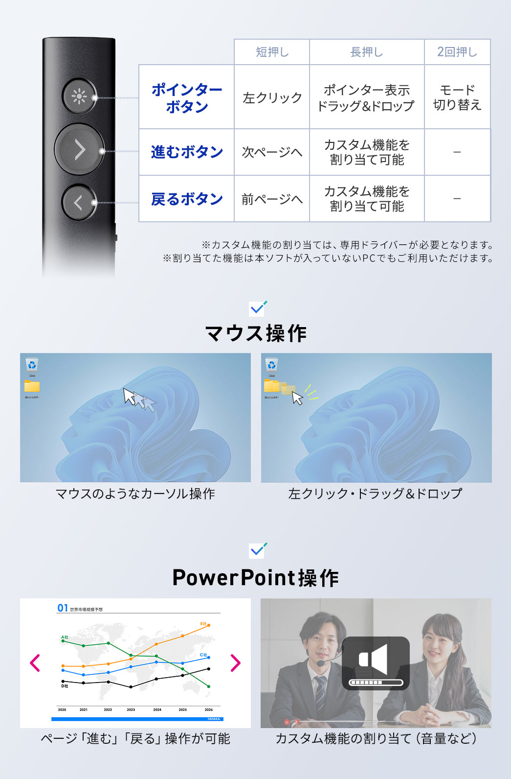 ポインターボタン、進むボタン、戻るボタンを装備しており、カスタム機能の割り当てが可能です。左クリック・ドラッグ＆ドロップなど、マウスのようなカーソル操作が可能です。また、PowerPoint操作ができ、ページ「進む」「戻る」操作や、音量などのカスタム機能の割り当てが可能です。※カスタム機能の割り当ては、専用ドライバーが必要となります。割り当てた機能は本ソフトが入っていないPCでもご利用いただけます。
