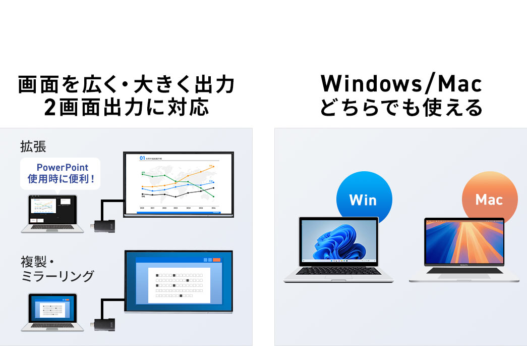 画面を広く・大きく出力し、2画面出力に対応。Windows、Mac、どちらでも使えます。