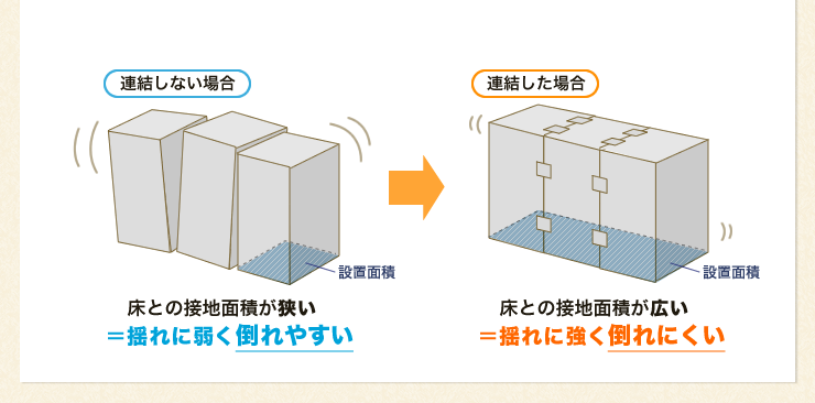 揺れに弱く倒れやすい 床との接地面積が広い