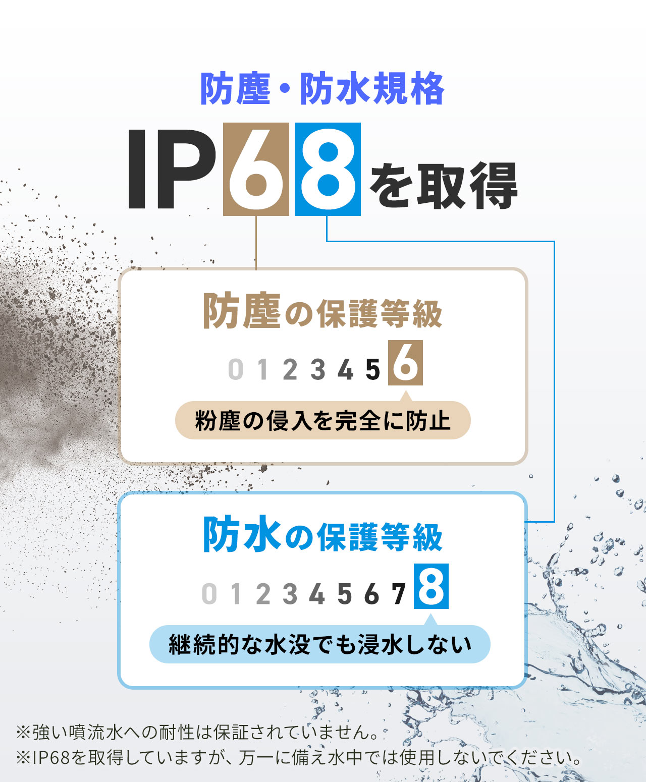 防塵・防水規格、IP68を取得。防塵の保護等級6で、粉塵の侵入を完全に防止し、防水の保護等級8で、継続的な水没でも浸水しません。※強い噴流水への耐性は保証されていません。IP68を取得していますが、万一に備え水中では使用しないでください。