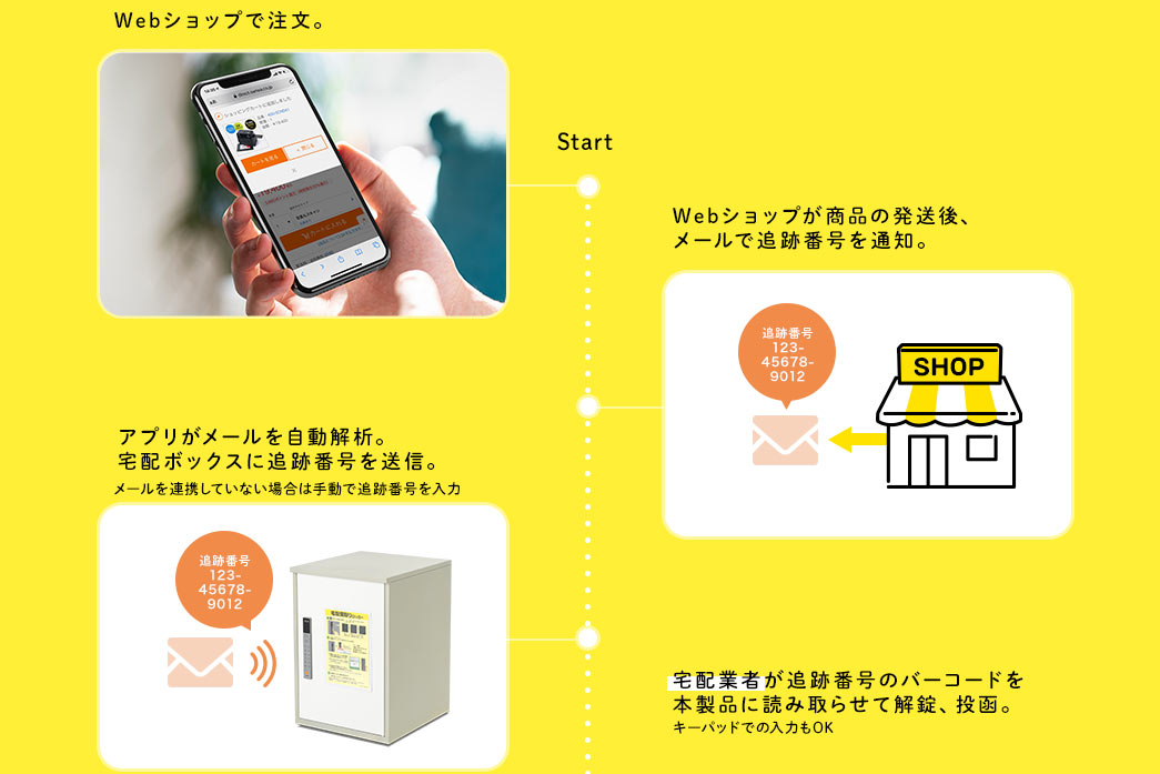 Webショップで注文 Webショップが商品の発送後、メールで追跡番号を通知 アプリがメールを自動解析 宅配業者が追跡番号のバーコードを本製品に読み取らせて解錠、投函 