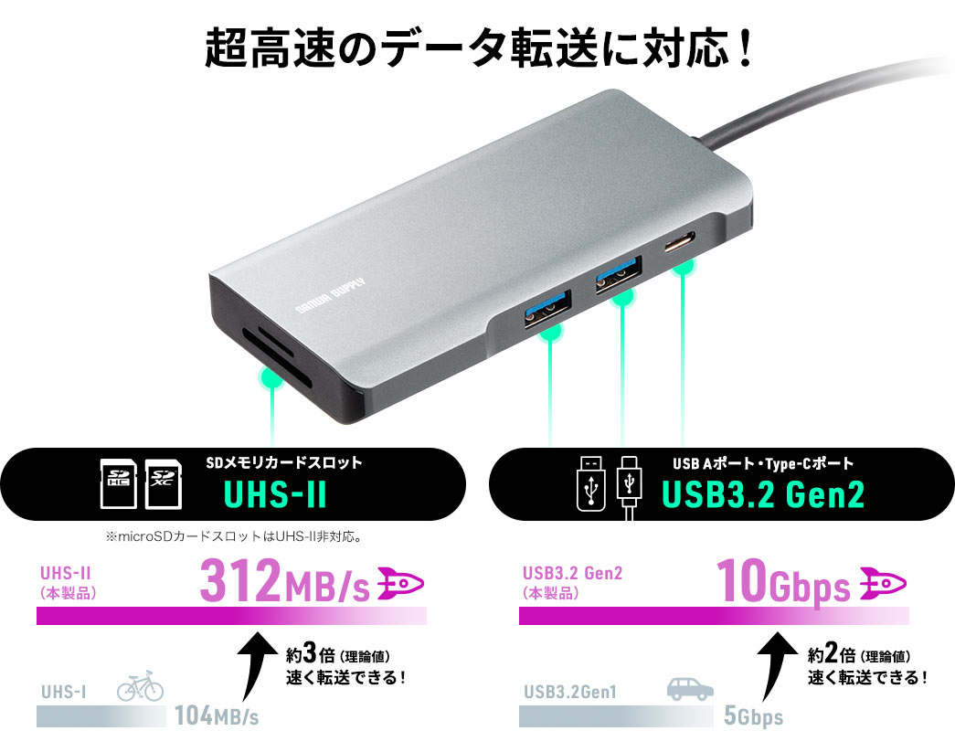 超高速のデータ転送に対応！